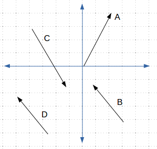 figure 2 direction vectors