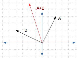 figure3 vector addition