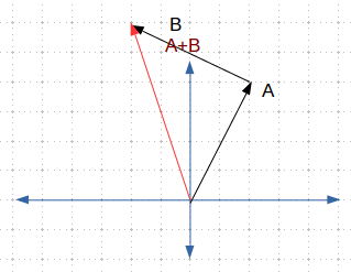 figure4 vector addition head-to-tail